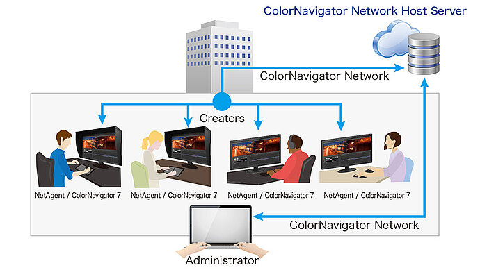 ColorNavigator Network Hostitelský server